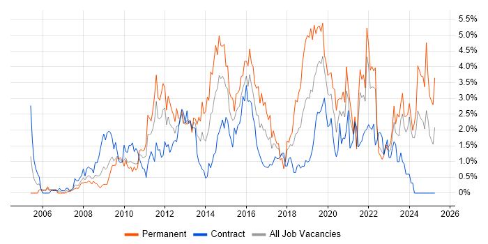 Job vacancy trend for VMware Infrastructure in Swindon Job vacancy trend for VMware Infrastructure in Swindon