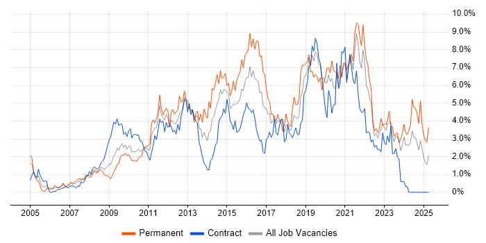 Job vacancy trend for VMware in Swindon Job vacancy trend for VMware in Swindon