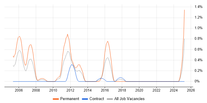 Job vacancy trend for VoIP Engineer in Swindon Job vacancy trend for VoIP Engineer in Swindon