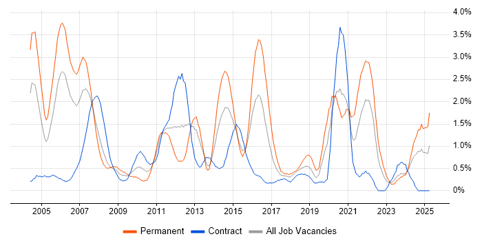 Job vacancy trend for VoIP in Swindon