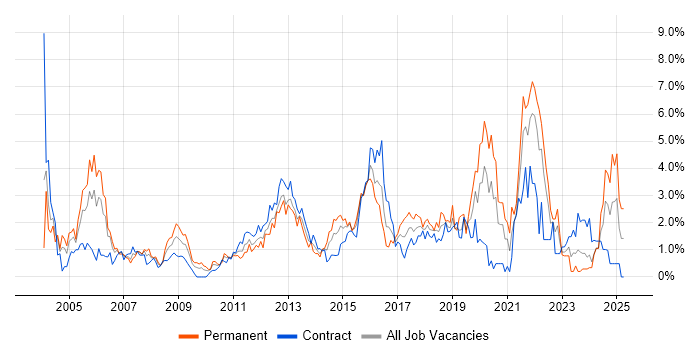 Job vacancy trend for VPN in Swindon