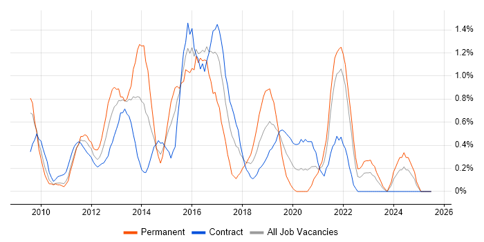 Job vacancy trend for vSphere in Swindon Job vacancy trend for vSphere in Swindon
