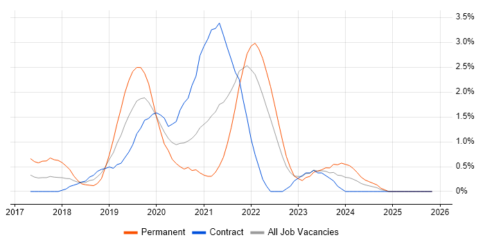 Vue job vacancy trend in Swindon