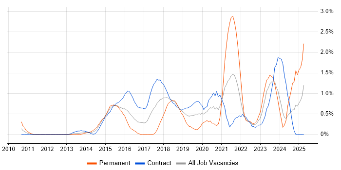Job vacancy trend for Vulnerability Management in Swindon Job vacancy trend for Vulnerability Management in Swindon