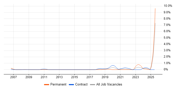 Job vacancy trend for Vulnerability Scanning in Swindon
