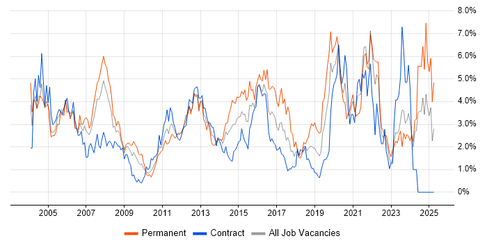 Job vacancy trend for WAN in Swindon Job vacancy trend for WAN in Swindon