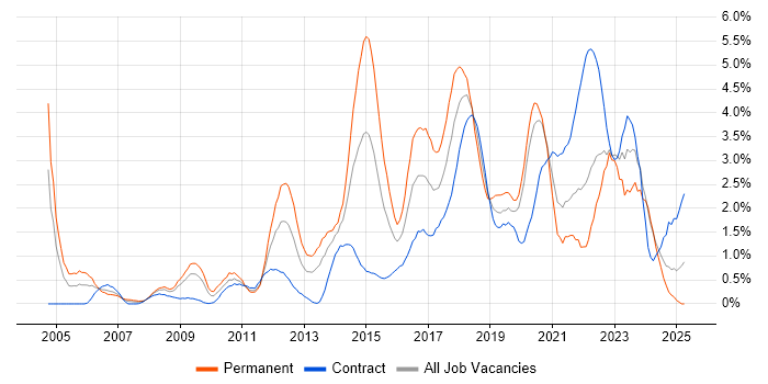 Job vacancy trend for Waterfall in Swindon Job vacancy trend for Waterfall in Swindon