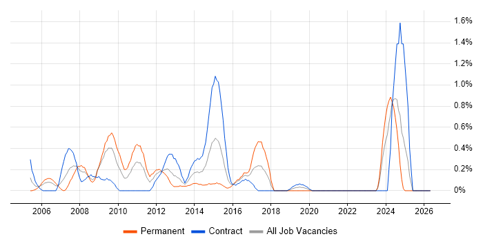 Web Analyst job vacancy trend in Swindon