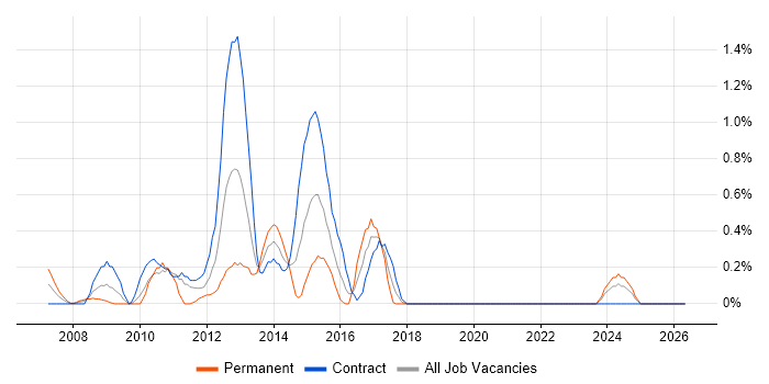 Web Analytics job vacancy trend in Swindon