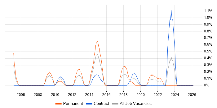 Web Conferencing job vacancy trend in Swindon