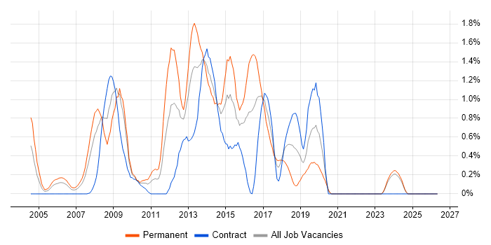 Web Design job vacancy trend in Swindon