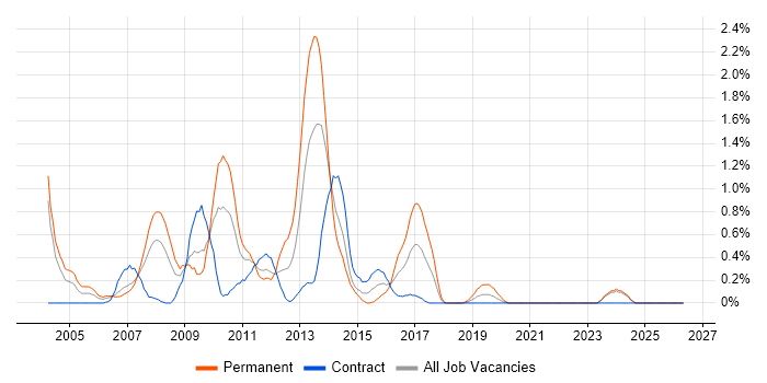 Web Designer job vacancy trend in Swindon