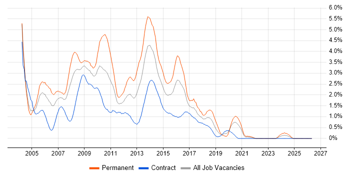 Web Developer job vacancy trend in Swindon