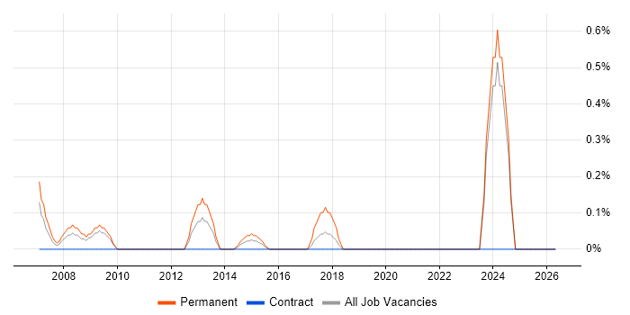 Web Development Manager job vacancy trend in Swindon
