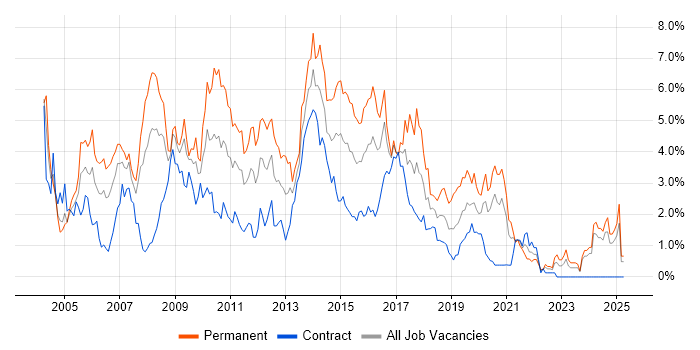 Job vacancy trend for Web Development in Swindon Job vacancy trend for Web Development in Swindon