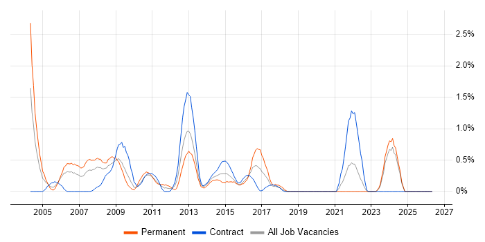Web Manager job vacancy trend in Swindon