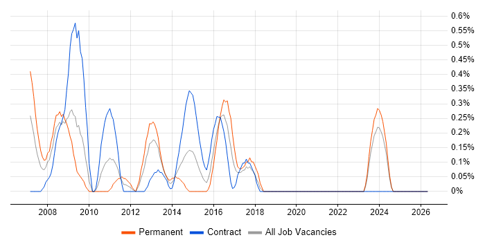 Web Project Manager job vacancy trend in Swindon