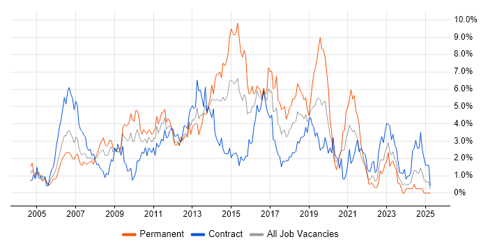 Job vacancy trend for Web Services in Swindon Job vacancy trend for Web Services in Swindon