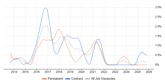 WebDriver job vacancy trend in Swindon