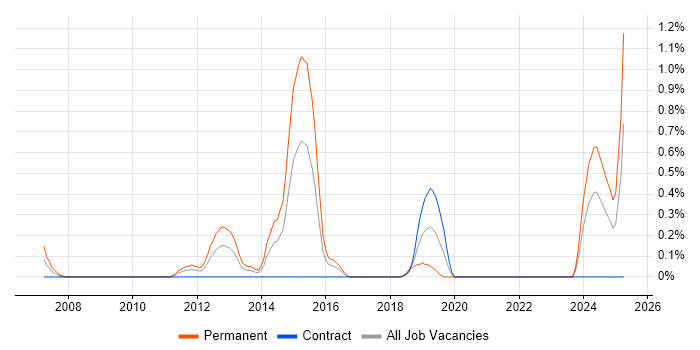 Job vacancy trend for WebEx in Swindon
