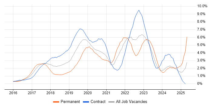 Job vacancy trend for Windows 10 in Swindon Job vacancy trend for Windows 10 in Swindon