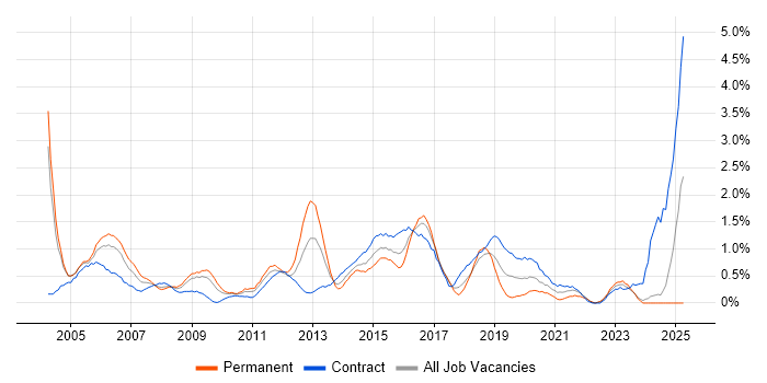 Job vacancy trend for Windows Engineer in Swindon Job vacancy trend for Windows Engineer in Swindon
