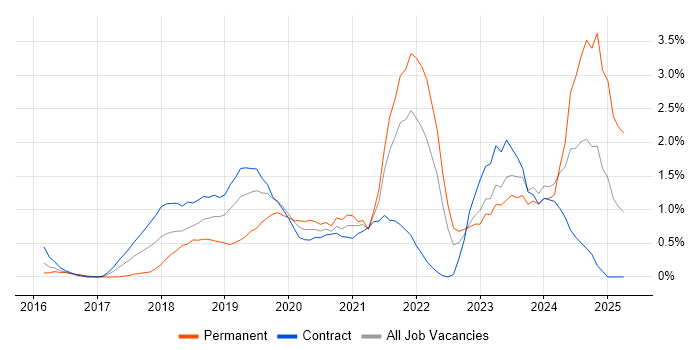 Job vacancy trend for Windows Server 2016 in Swindon Job vacancy trend for Windows Server 2016 in Swindon