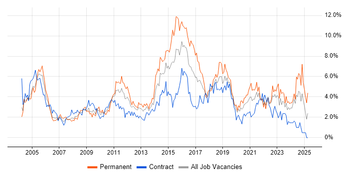 Job vacancy trend for Windows Server in Swindon Job vacancy trend for Windows Server in Swindon