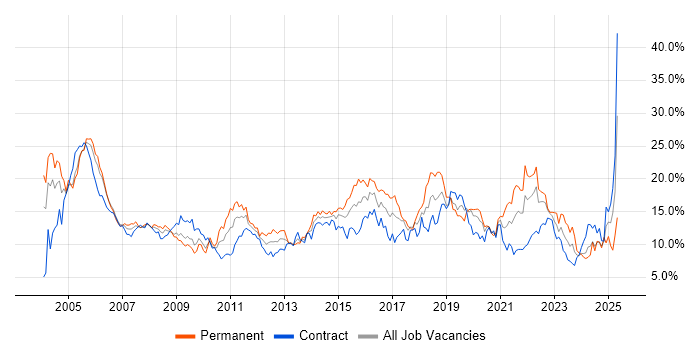 Job vacancy trend for Windows in Swindon Job vacancy trend for Windows in Swindon