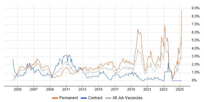 Job vacancy trend for Wireless in Swindon Job vacancy trend for Wireless in Swindon