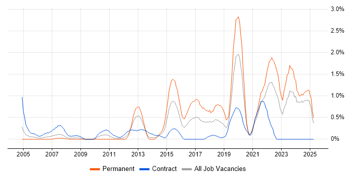 Job vacancy trend for WLAN in Swindon