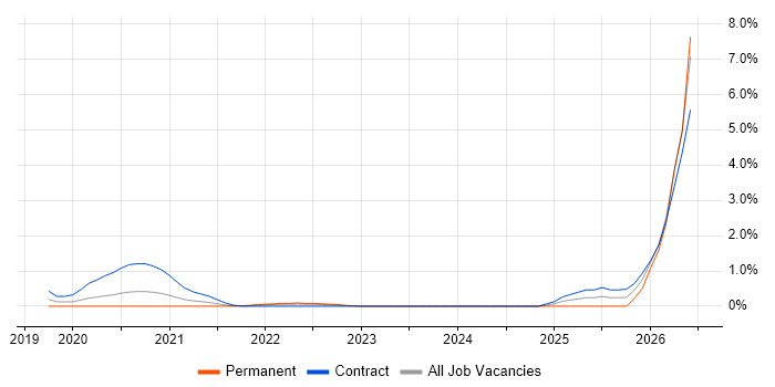 Workday HCM job vacancy trend in Swindon