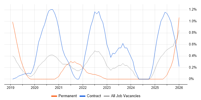 Workday job vacancy trend in Swindon