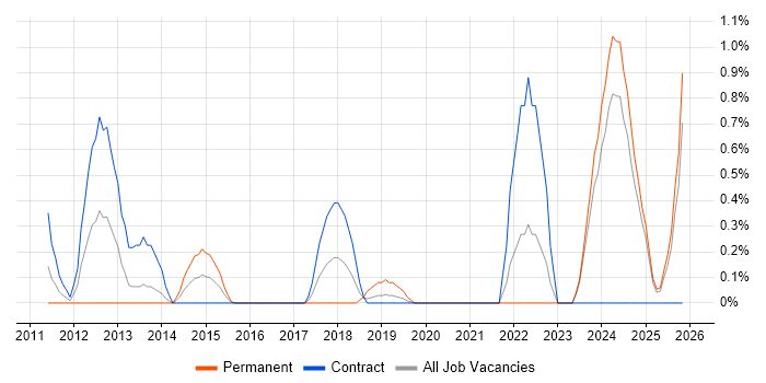 Workflow Management job vacancy trend in Swindon
