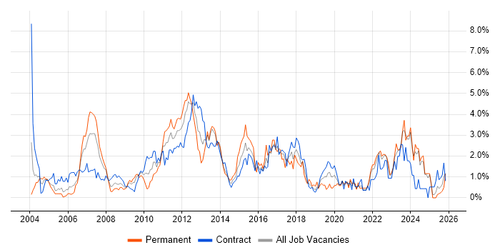 Workflow job vacancy trend in Swindon