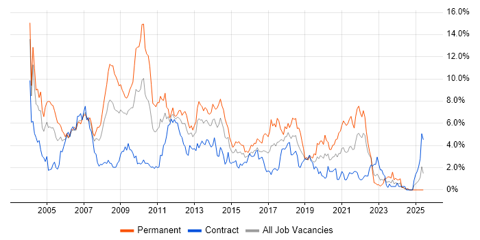 Job vacancy trend for XML in Swindon Job vacancy trend for XML in Swindon