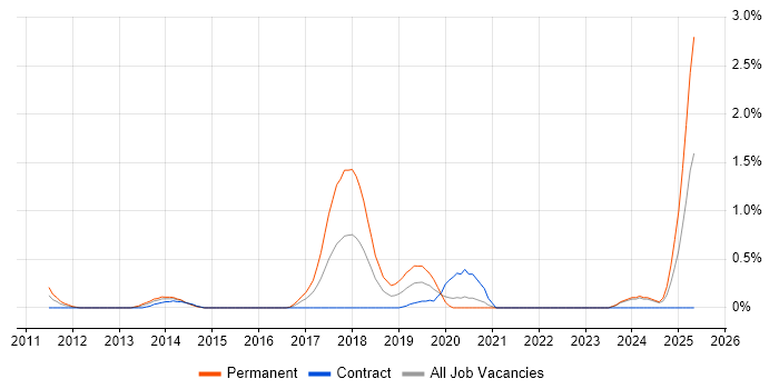 Job vacancy trend for YouTube in Swindon Job vacancy trend for YouTube in Swindon