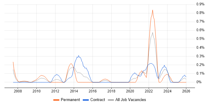 SysML job vacancy trend in Wiltshire
