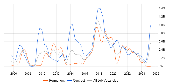 Job vacancy trend for System Integration Testing in Wiltshire Job vacancy trend for System Integration Testing in Wiltshire