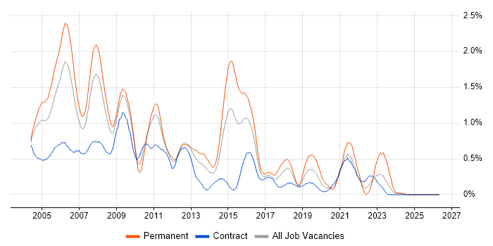 Systems Analysis job vacancy trend in Wiltshire