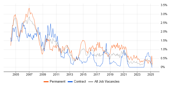 Job vacancy trend for Systems Analyst in Wiltshire Job vacancy trend for Systems Analyst in Wiltshire