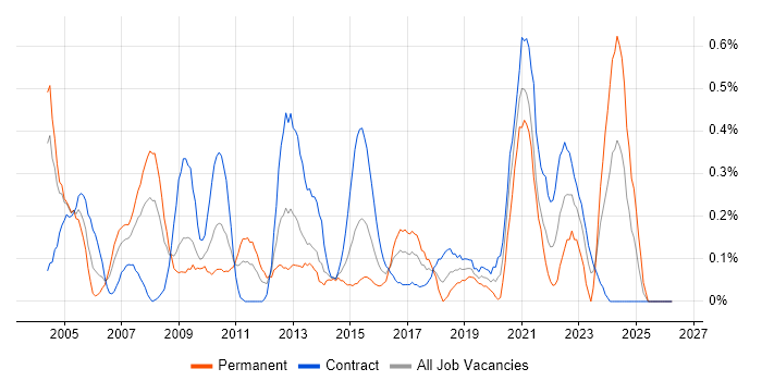 Systems Architect job vacancy trend in Wiltshire