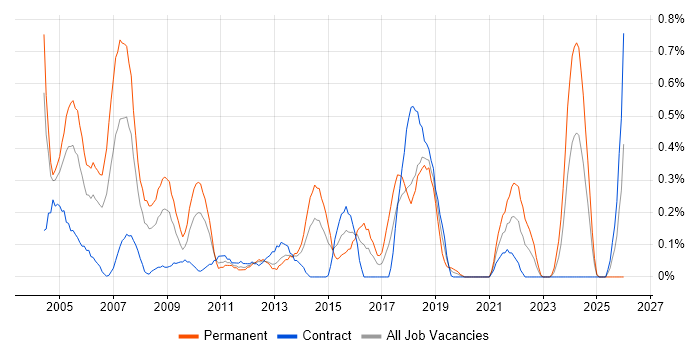 Systems Developer job vacancy trend in Wiltshire
