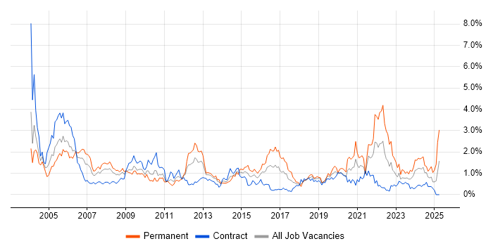 Job vacancy trend for Systems Engineer in Wiltshire Job vacancy trend for Systems Engineer in Wiltshire