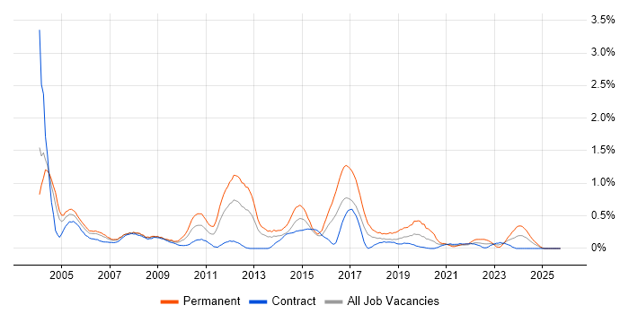 Systems Support job vacancy trend in Wiltshire