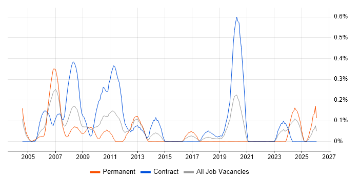 Systems Test Engineer job vacancy trend in Wiltshire