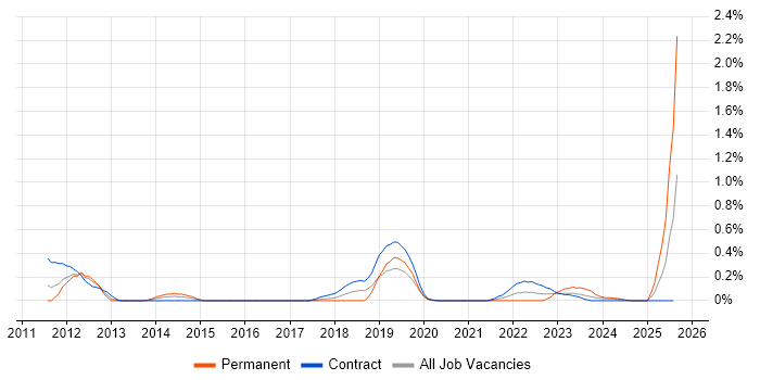 Job vacancy trend for Systems Thinking in Wiltshire