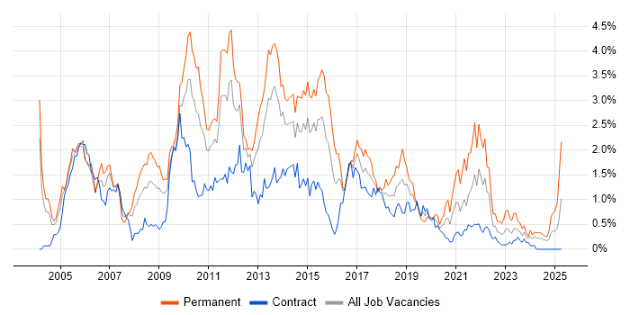 Job vacancy trend for T-SQL in Wiltshire