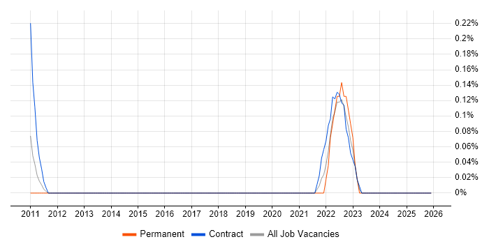 Tactical Data Link job vacancy trend in Wiltshire