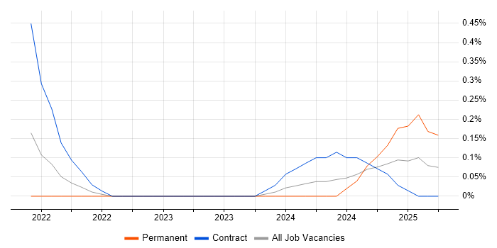 Job vacancy trend for Tailwind CSS in Wiltshire Job vacancy trend for Tailwind CSS in Wiltshire